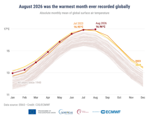 Luna august 2026 a fost cea mai caldă lună înregistrată vreodată la nivel global Raportul Copernicus menționează România pentru seceta severă